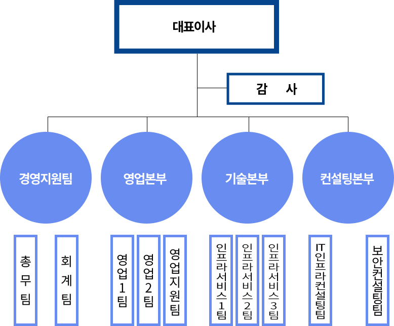 TSEG 내부조직도 이미지